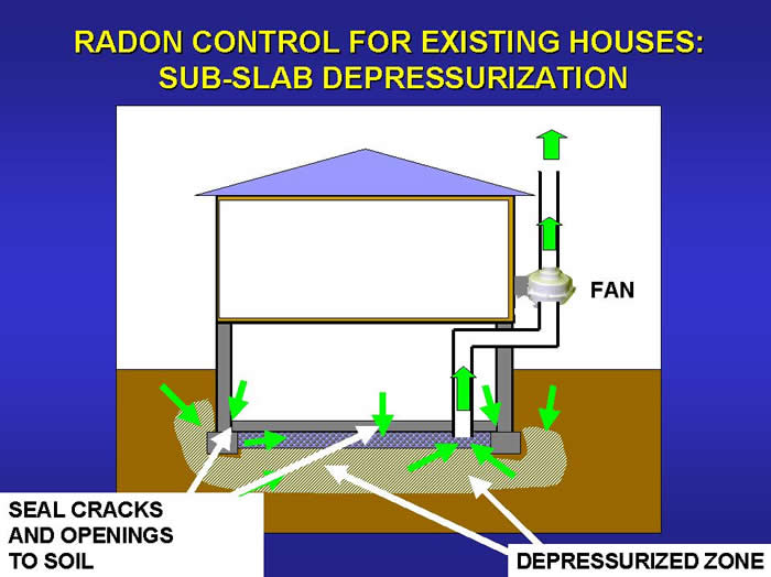 Radon Mitigation