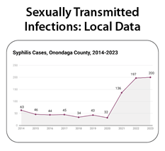 STI Data