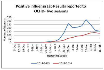 Flu Data