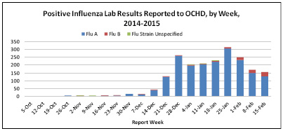 Flu Data