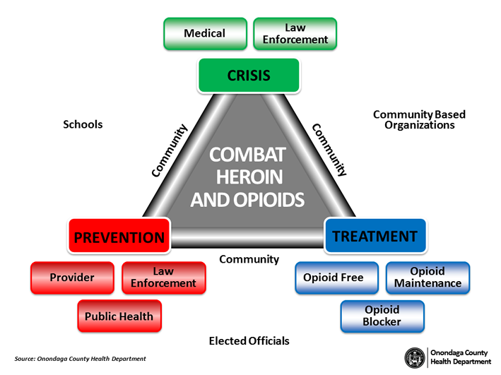 Three-pronged approach