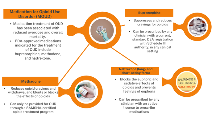 Medication Treatment Options, Methadone, Buprenorphine, Naltrexone