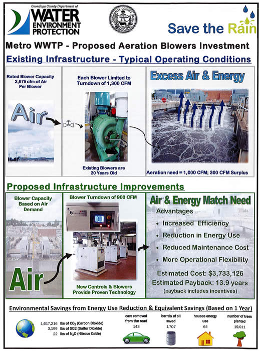 Proposed Aeration Blowers Investment