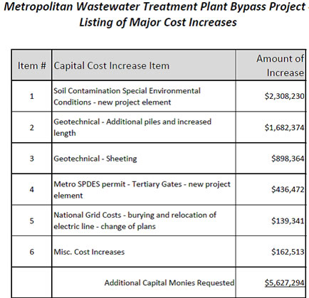 MWWTP BYPASS