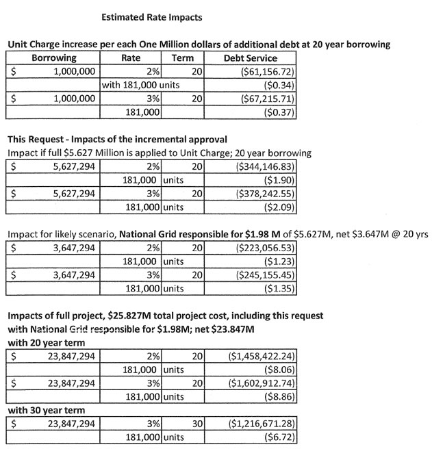 EST RATE IMPACT