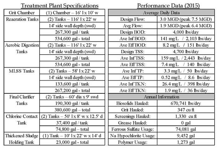 Brewerton WPCP Specs & Plant Data