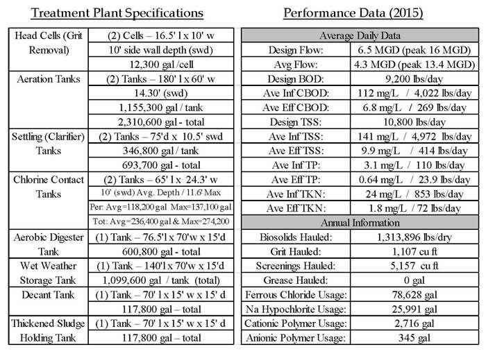 Meadowbrook-Limestone WWTP Specs & Plant Data