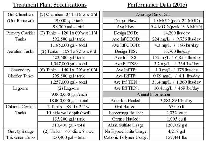 Oak Orchard WWTP Specs & Plant Data